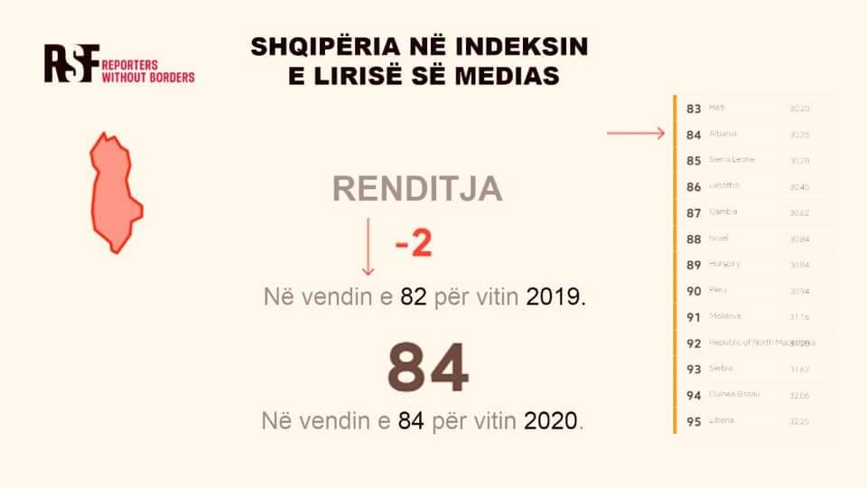 Raporti i Reporterëve Pa Kufij/Pollo: Shqipëria humbet si pasojë e sulmeve verbale të Ramës dhe paketës kundër fjalës së lirë