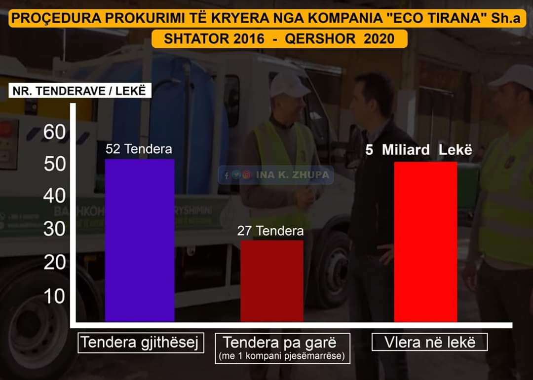 ZHUPA/ “Eco Tirana, SPAK të hetojë lidhjen e Veliajt me mafian italiane”