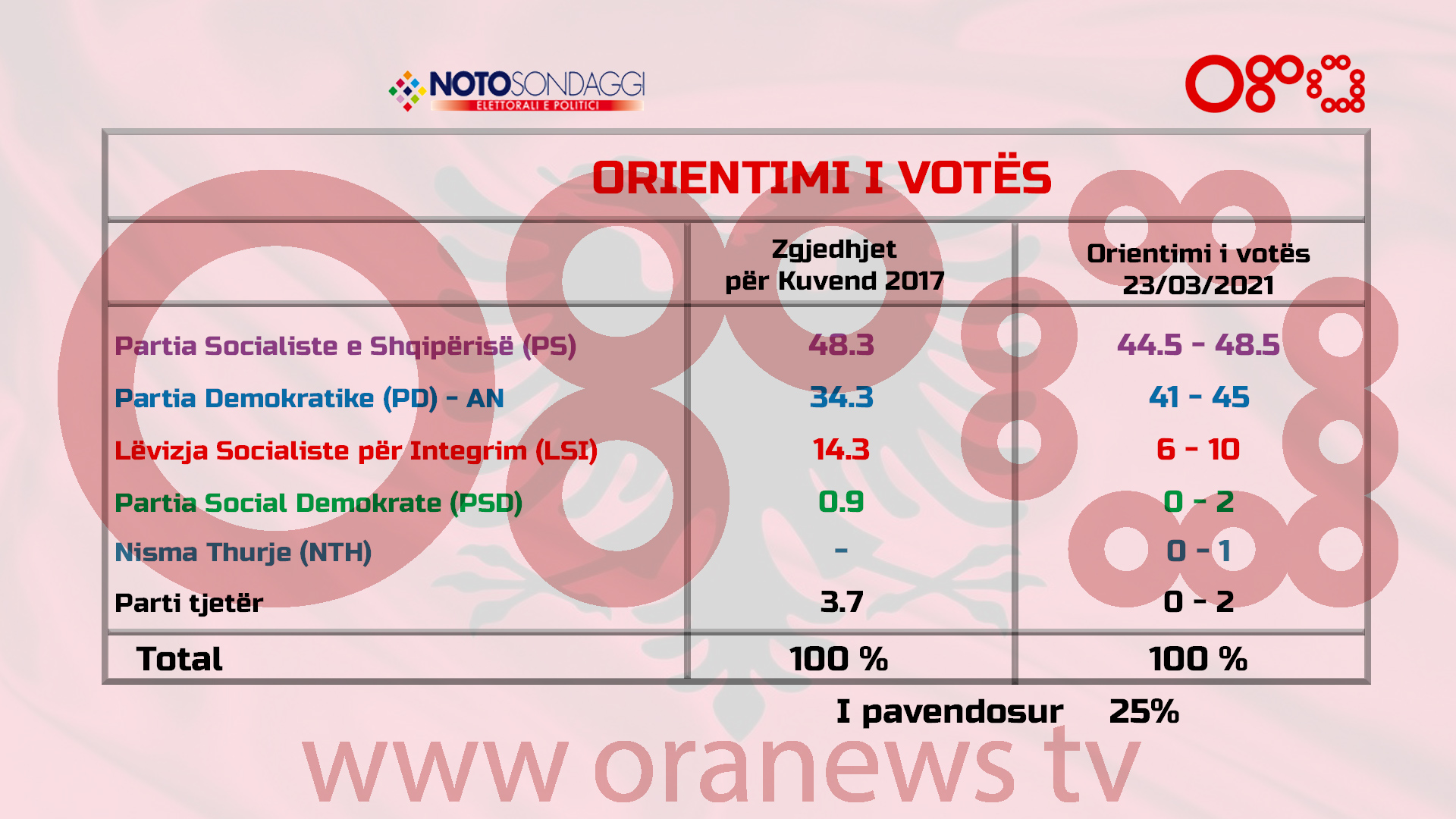 Sondazhi i Ora News, opozita e bashkuar fiton 51% në rang kombëtar