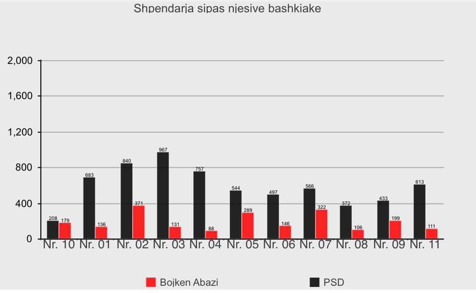 GRAFIQET DHE TABELAT/ Analiza e votave, PSD mund të ketë vota të falsifikuara në Tiranë