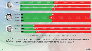 Basha kapërcen Ramën në Tiranë edhe në sondazhet më të afërta me qeverinë