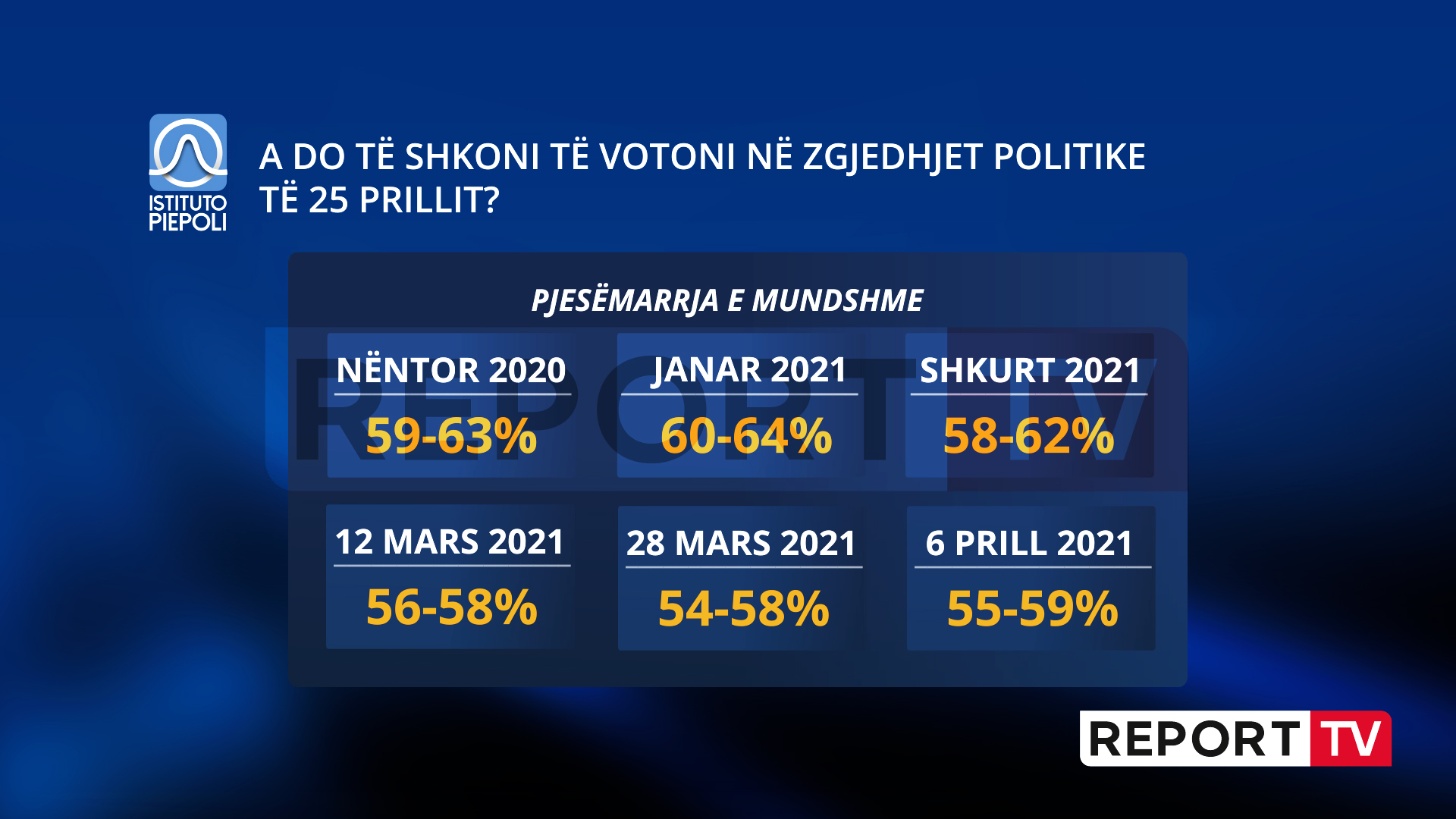 Edhe Bolino me Piepolin nxjerr Ramën humbës në zgjedhje