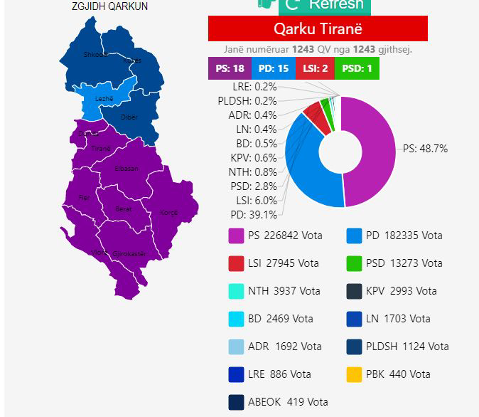 Mbyllet numërimi për kandidatët në Tiranë, rezultati final