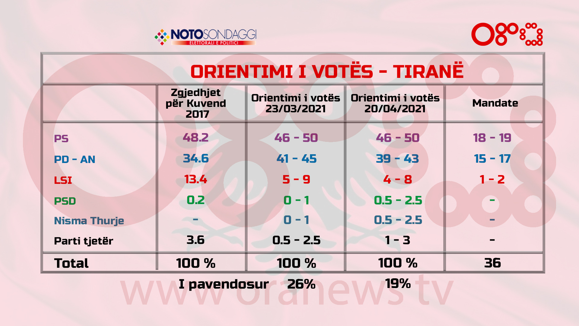 SONDAZHI I NOTO/ Tirana, kokë më kokë mes PS dhe opozitës, por shumë të padeklaruar