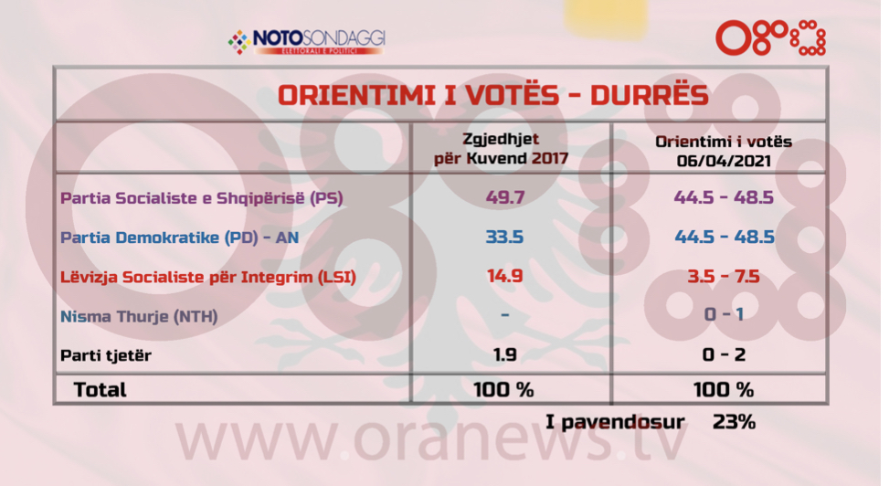 SONDAZHI I ORANEWS/ PD rritje të shpejtë, si janë PD, PS dhe LSI në Durrës dhe Elbasan