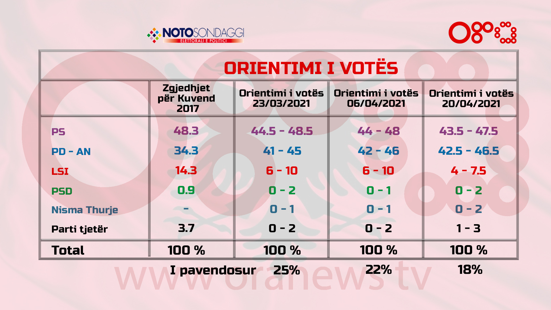 SONDAZHI I ORA NEWS, NOTO/ Opozita e bashkuar i fiton zgjedhjet, cila është një gjetje e re e sondazhit