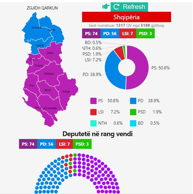 Rezultatet në të gjithë vendin, PS është në avantazh