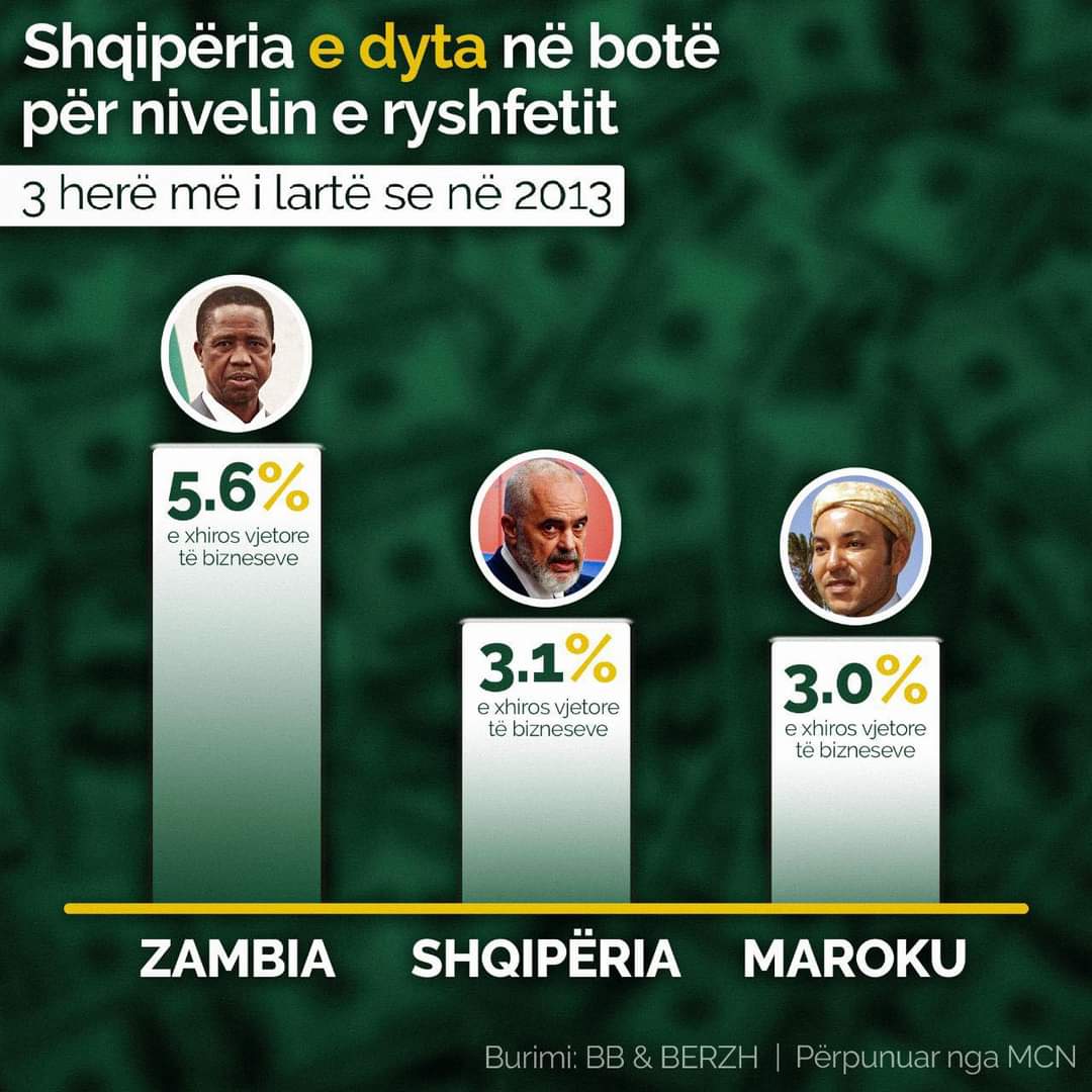 Tabaku publikon shifrat e BB dhe BERZH: Shqipëria e dyta në botë për korrupsion