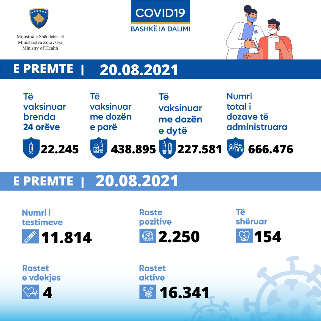 Kosova tronditet nga covidi Delta, sot numër rekord infektimesh dhe 4 te vdekur