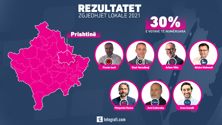 Prishtinë, numërohen 30 % e votave, KQZ jep renditjen e kandidatëve