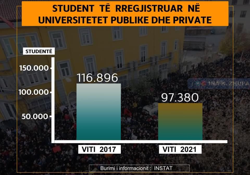 Deputetja Ina Zhupa: Braktisja e arsimit te larte, rreth 20 mije studente me pak ne universitete