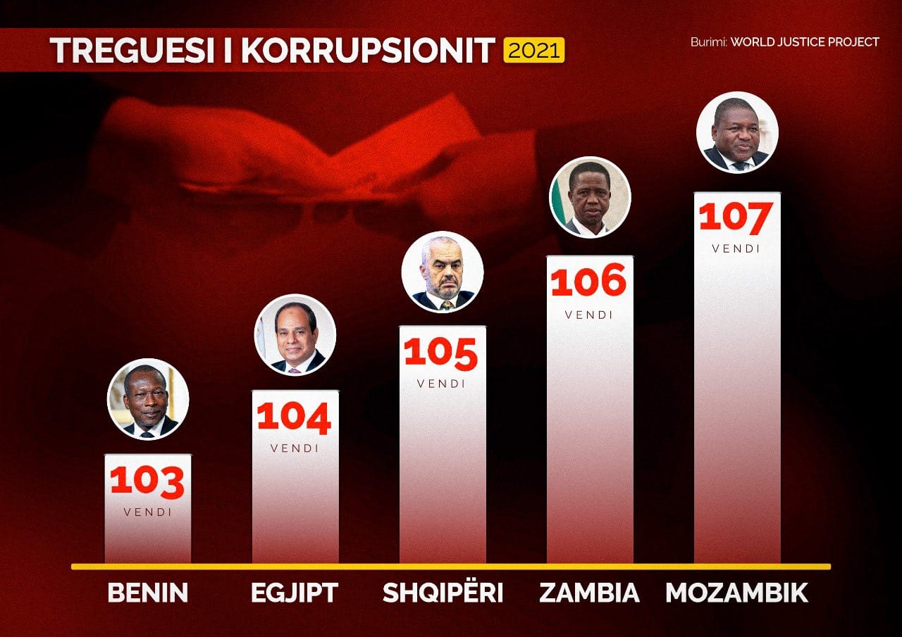 GRAFIQET/ Basha komenton raportin, vendi me nivelin më të ulët të drejtësisë