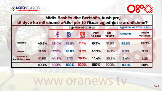 Basha apo Berisha: Sondazhi Noto-Ora news, kush i fiton zgjedhjet
