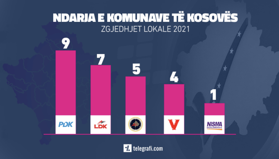 Opozita fiton zgjedhjet lokale në Kosovë, e para PDK