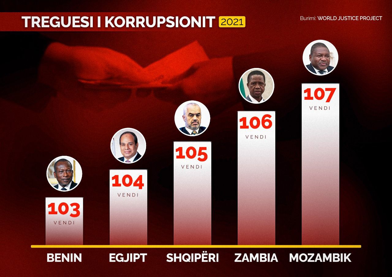 Basha: Vetingu në politikë rrëzon muri  korrupsionit që vret demokracinë dhe varfëron familjet shqiptare