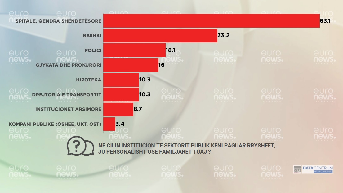 Sondazhi, bashkitë socialiste të zhytur në ryshfet, edhe spitalet u zbrazin xhepat qytetarëve