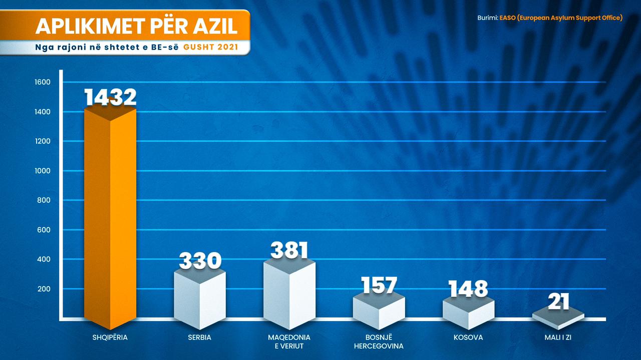 Rriten aplikimet për azil në BE, Basha: Fundi i kësaj katastrofe kombëtare, kërkon një përballje frontale me korrupsionin