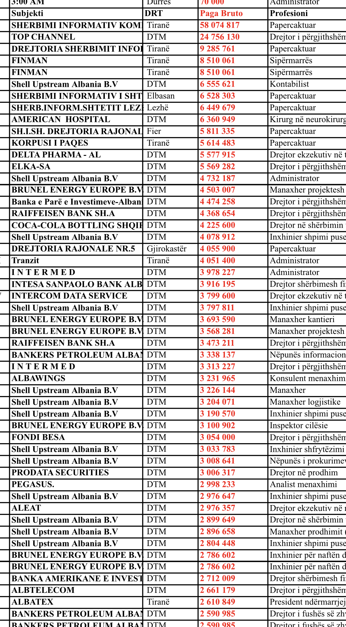 Shpaloset database e pagave në sektorin publik dhe privat, çfarë përmban lista. Dalin në shesh edhe sekrete shtetërore