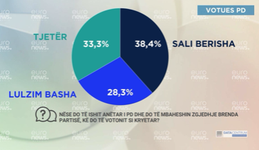 SONDAZHI/ Kë zgjedhin kryetar demokratët nëse zgjedhjet në parti zhvillohen sot