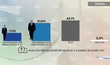 Kë bëjnë përgjegjës për ngjarjet e 8 janarit te selia e PD, qytetarët shqiptarë