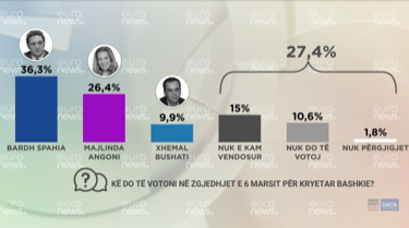 SONDAZHI/ Shkodranët votojnë Bardh Spahinë, kush është në vend të dytë