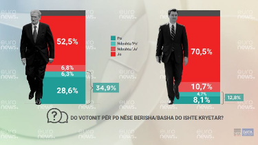 SONDAZHI/ Sa vota më shumë do merrte PD nëse kryetar do ishte Berisha e jo Basha