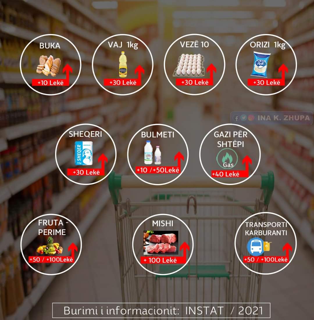 Rritja e çmimeve, qytetarët paguajnë 50 mijë lekë më shumë në muaj