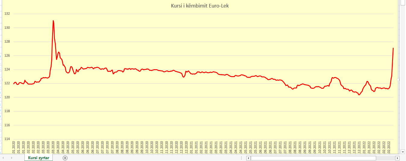 Rritet vlera e euros në mënyrë të papritur, sot shitet me 127 lekë. Po dollari?