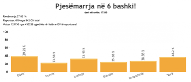Sa është pjesëmarrja në votime deri në orën 17.00
