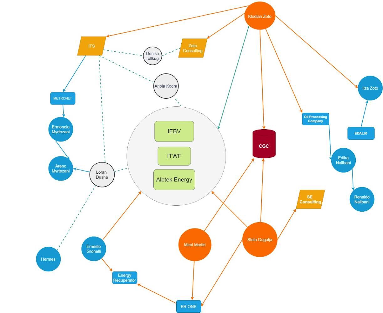 SKEMA/ Si ishte ndërtuar rrjeta e grabitjes 430 milionë euro të inceneratorëve