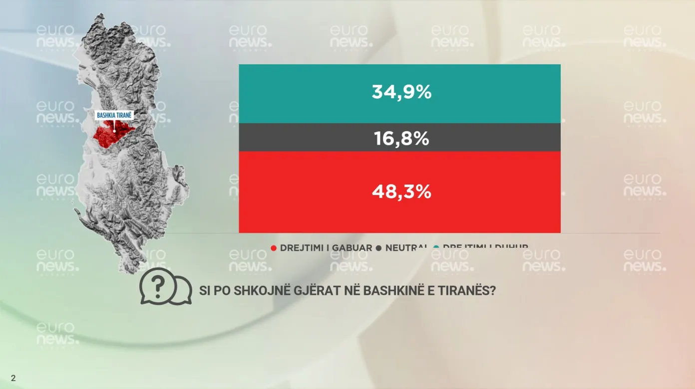 EUROBAROMETRI/ Erion Veliaj, 50 % e banorëve të Tiranës kundër drejtimit të tij. Venitet edhe ndër socialistë pasardhësi i Ramës