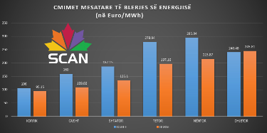 Sa miliona euro u vodhën përmes blerjes së energjisë nga qershori në dhjetor 2021, shifrat për çdo blerje