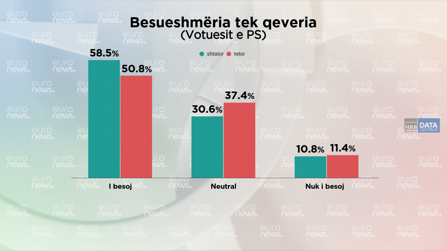 Eurobarometri, bie besimi i socialistëve tek qeveria Rama