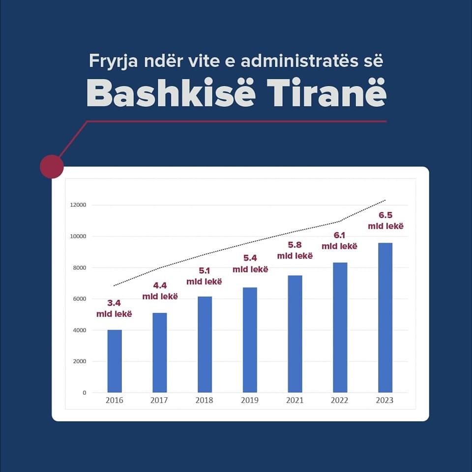 “Erion Veliaj, mbi 50 milionë euro vetëm për pagat e pesonelit të fryrë të bashkisë”
