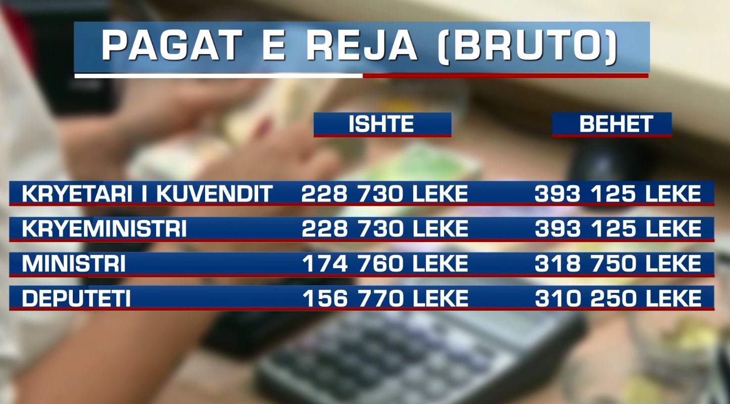 Deputetët rritin rrogat e veta dhe kryeministrit, gati me dyfishin