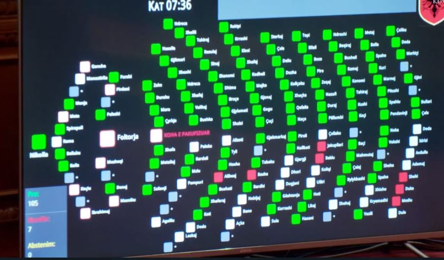 Votohen ndryshimet në Kodin Zgjedhor, aleatët e opozitës votojnë kundër